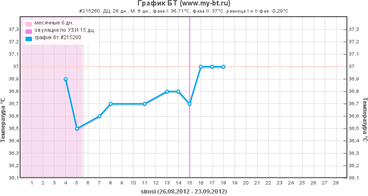 БТ 36.4. Температура 3 дня. Беременный и не беременный график базальной температуры. Базальная температура 37.8 вечером что это значит.