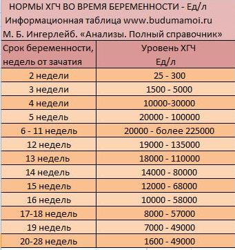 5 недель 3 дня сколько дней. Анализ крови ХГЧ У беременных. Анализ крови на ХГЧ показатели. Норма ХГЧ при беременности по неделям в ММЕ/мл. ХГЧ анализ крови при беременности на ранних сроках.