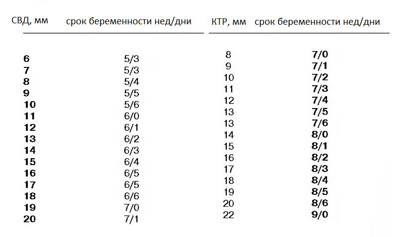 Размер плодного яйца по неделям беременности