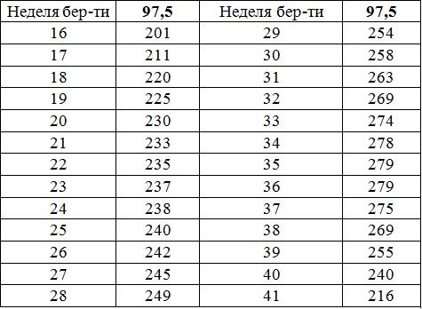 Количество вод по неделям